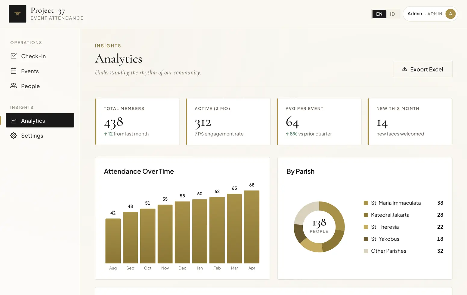 Analytics dashboard: total and active members, average per event, new-this-month, attendance-over-time bars and a by-parish split
